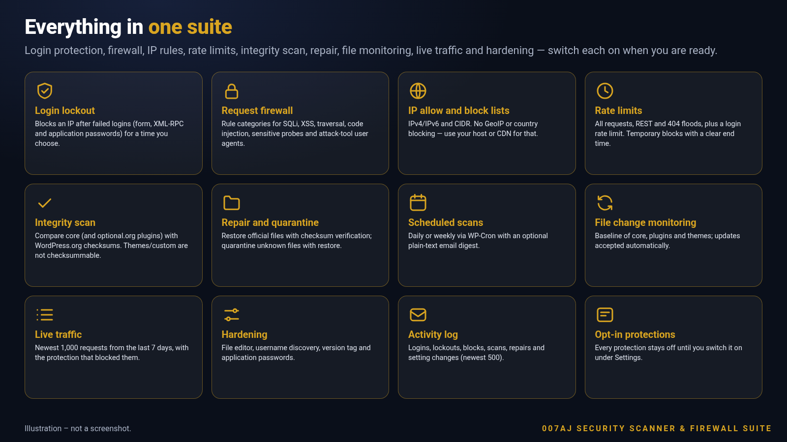 Illustration of 007AJ Security Scanner and Firewall Suite features: login lockout, firewall, integrity scan, repair, live traffic and hardening