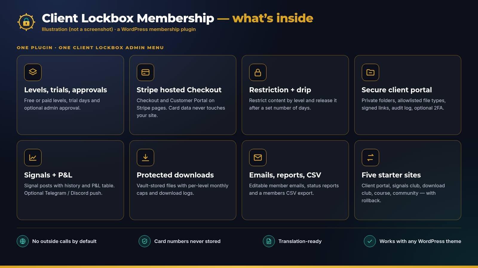 Illustration of Client Lockbox Membership features: levels, Stripe hosted Checkout, restriction, client portal, signals, downloads, emails and starter sites
