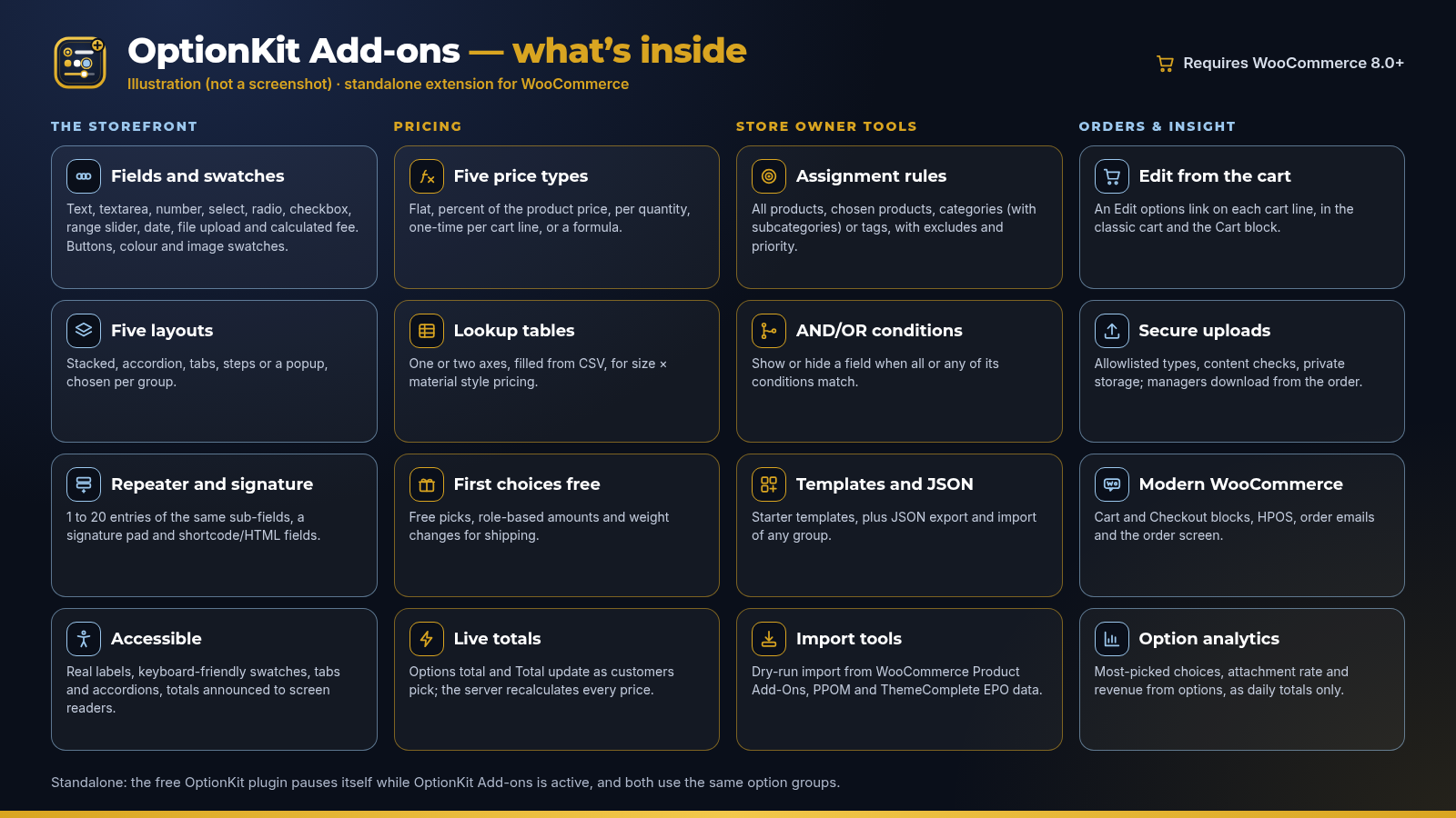 Illustration of what is inside OptionKit Add-ons: storefront fields and layouts, pricing, store owner tools, orders and analytics