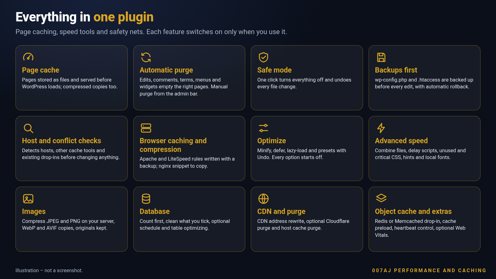 Illustration of 007AJ Performance and Caching features: page cache, setup check, backups, Safe mode, optimization, images, database clean-up and preload