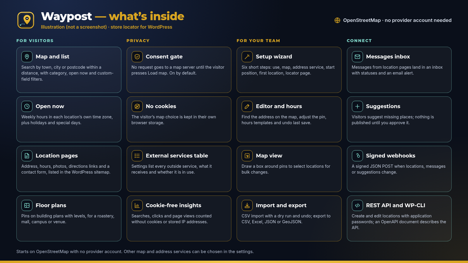 Illustration of what is inside Waypost: features for visitors, privacy, tools for your team and ways to connect other systems